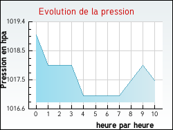 Evolution de la pression de la ville Poggio-d'Oletta